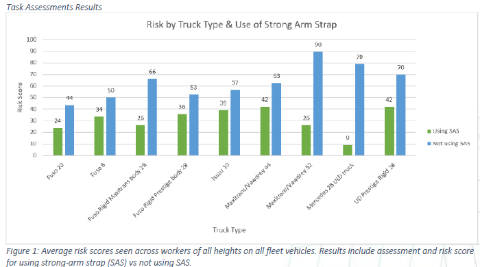 Strong Arm Strap Risk Reduction Test Scores